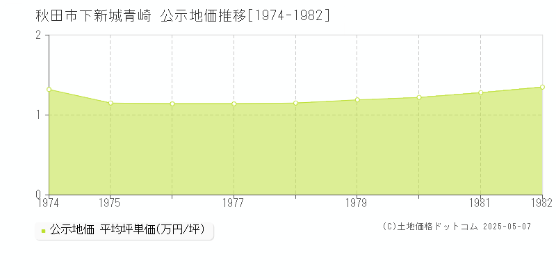 秋田市下新城青崎の地価公示推移グラフ 