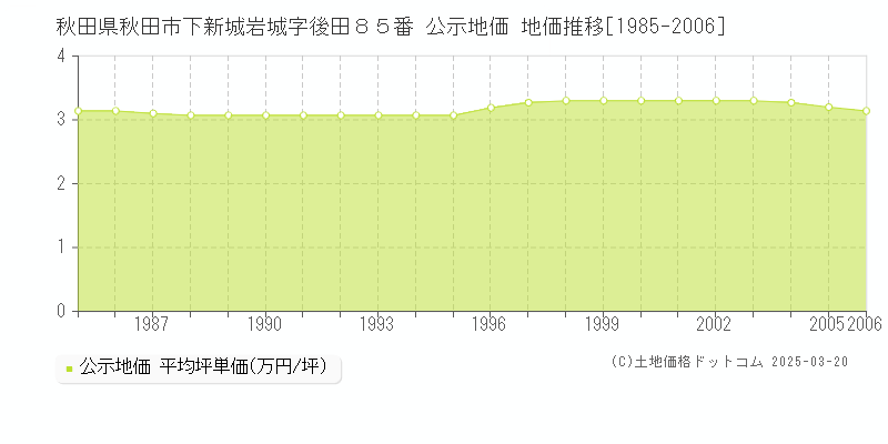 秋田県秋田市下新城岩城字後田８５番 公示地価 地価推移[1985-2006]