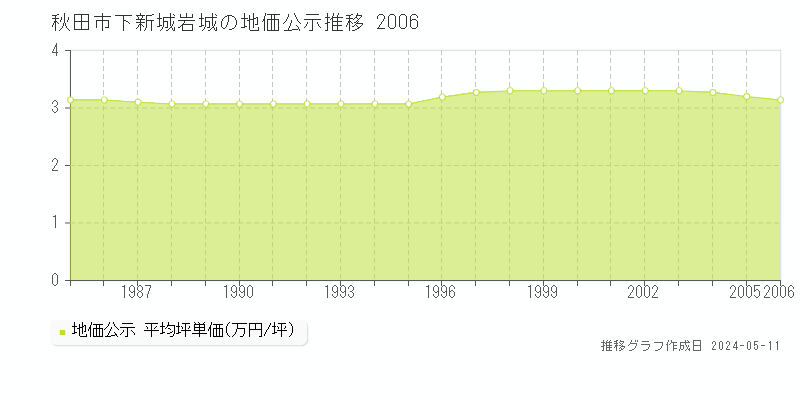 秋田市下新城岩城の地価公示推移グラフ 