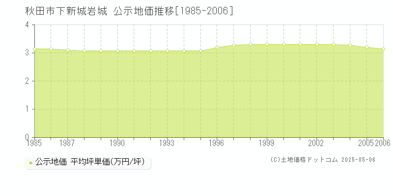 下新城岩城(秋田市)の公示地価推移グラフ(坪単価)[1985-2006年]
