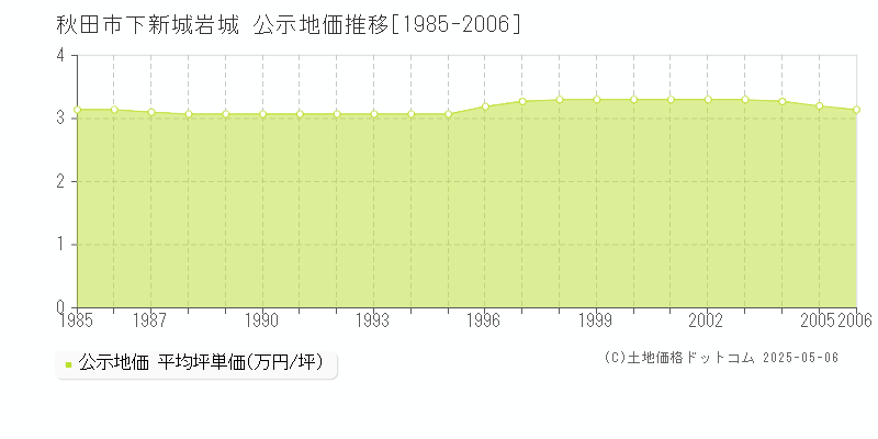 秋田市下新城岩城の地価公示推移グラフ 