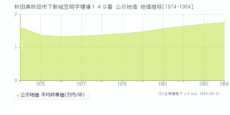 秋田県秋田市下新城笠岡字堰場１４９番 公示地価 地価推移[1974-1984]