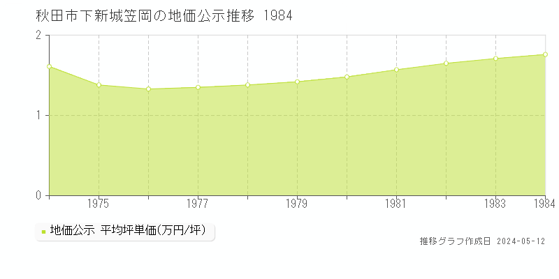 秋田市下新城笠岡の地価公示推移グラフ 