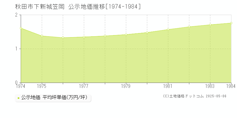 下新城笠岡(秋田市)の公示地価推移グラフ(坪単価)[1974-1984年]