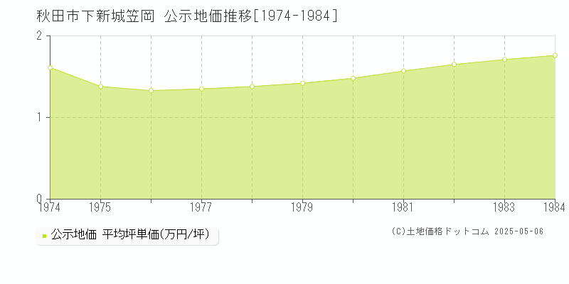 秋田市下新城笠岡の地価公示推移グラフ 