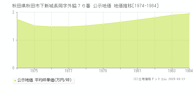 秋田県秋田市下新城長岡字外脇７６番 公示地価 地価推移[1974-1984]