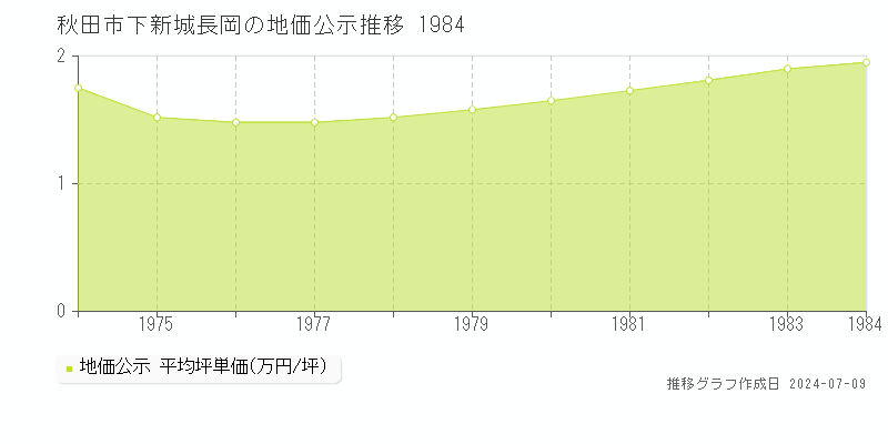 秋田市下新城長岡の地価公示推移グラフ 