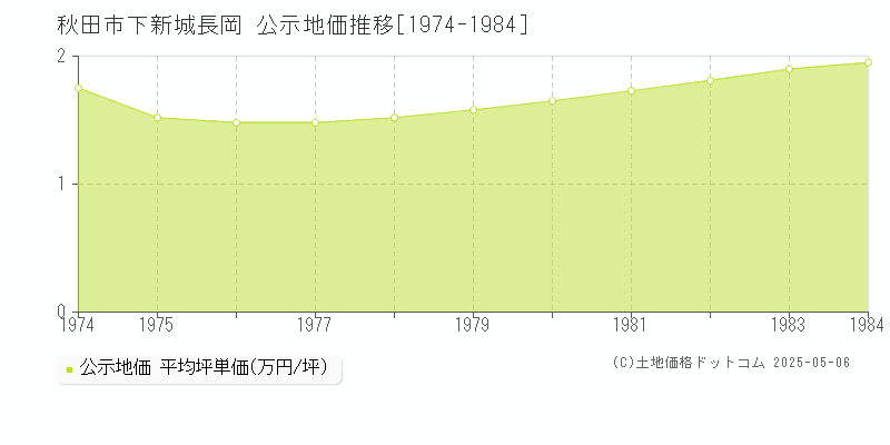 下新城長岡(秋田市)の公示地価推移グラフ(坪単価)[1974-1984年]