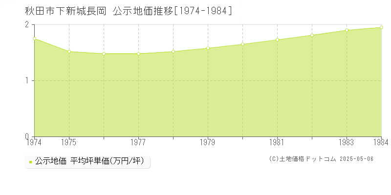 秋田市下新城長岡の地価公示推移グラフ 