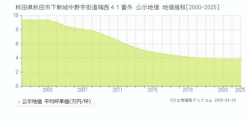 秋田県秋田市下新城中野字街道端西４１番外 公示地価 地価推移[2000-2025]