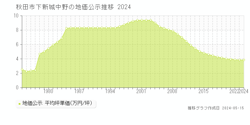 秋田市下新城中野の地価公示推移グラフ 
