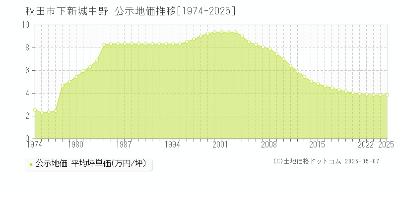 下新城中野(秋田市)の公示地価推移グラフ(坪単価)[1974-2025年]