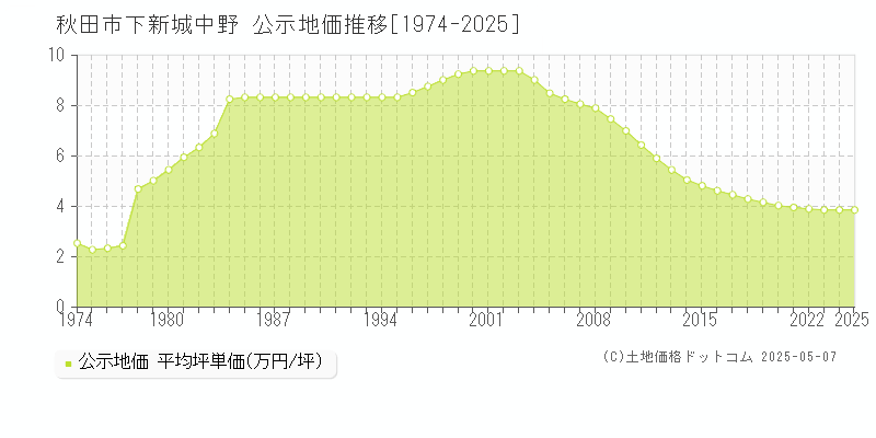 秋田市下新城中野の地価公示推移グラフ 