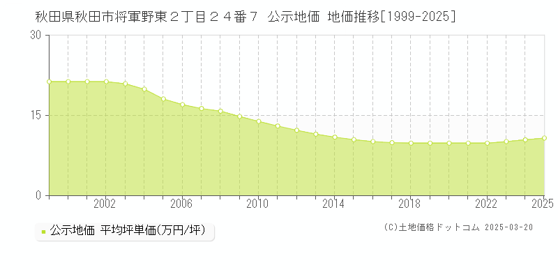 秋田県秋田市将軍野東２丁目２４番７ 公示地価 地価推移[1999-2025]