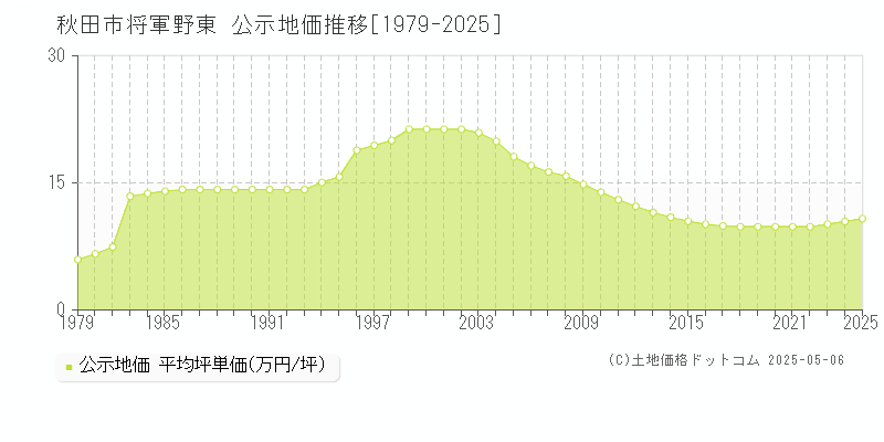 将軍野東(秋田市)の公示地価推移グラフ(坪単価)[1979-2025年]