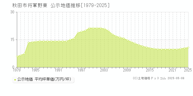 秋田市将軍野東の地価公示推移グラフ 