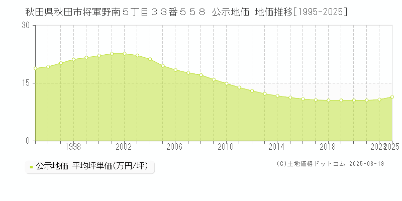 秋田県秋田市将軍野南５丁目３３番５５８ 公示地価 地価推移[1995-2025]