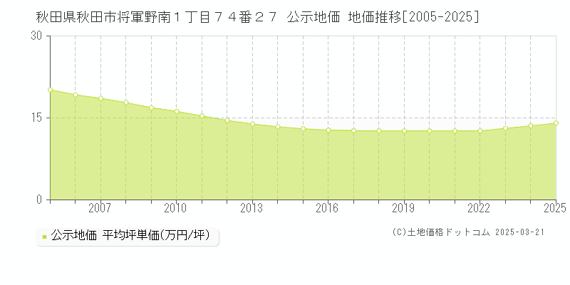 秋田県秋田市将軍野南１丁目７４番２７ 公示地価 地価推移[2005-2025]