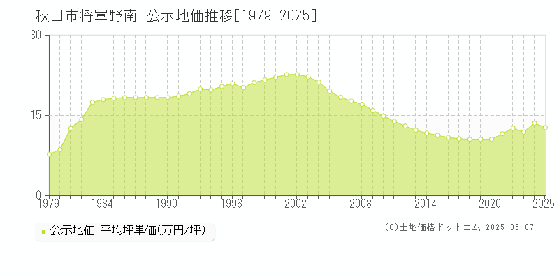 将軍野南(秋田市)の公示地価推移グラフ(坪単価)[1979-2025年]
