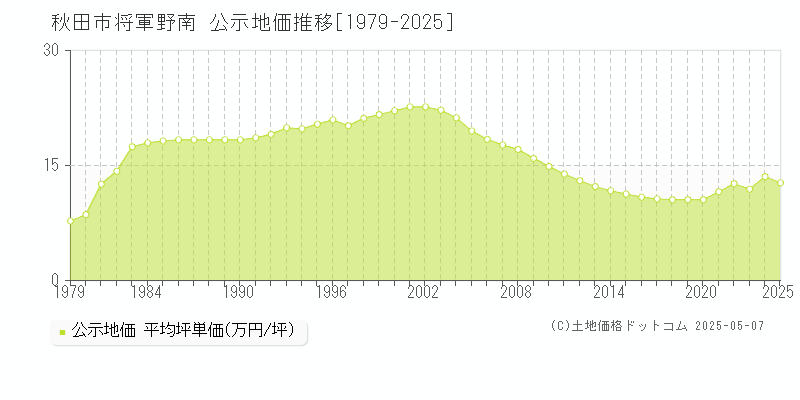 秋田市将軍野南の地価公示推移グラフ 