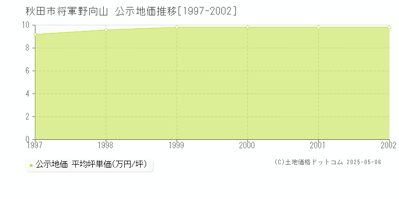 将軍野向山(秋田市)の公示地価推移グラフ(坪単価)[1997-2002年]