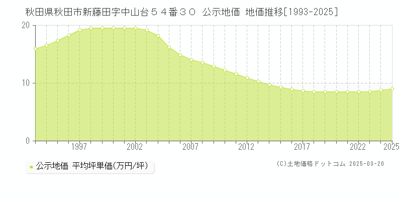 秋田県秋田市新藤田字中山台５４番３０ 公示地価 地価推移[1993-2025]