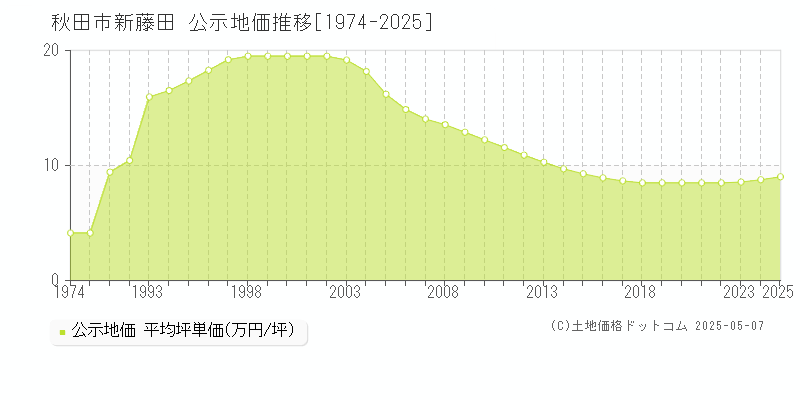 新藤田(秋田市)の公示地価推移グラフ(坪単価)[1974-2025年]