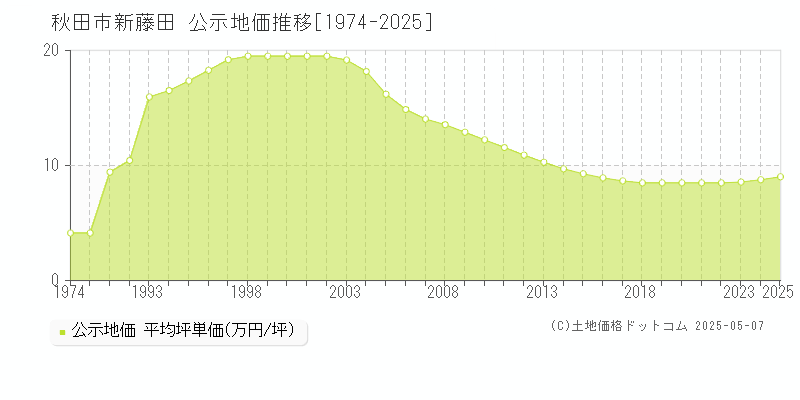 秋田市新藤田の地価公示推移グラフ 