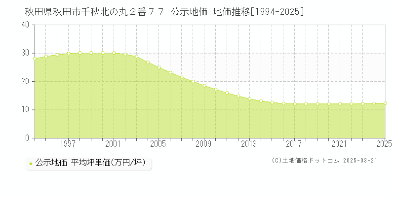 秋田県秋田市千秋北の丸２番７７ 公示地価 地価推移[1994-2025]