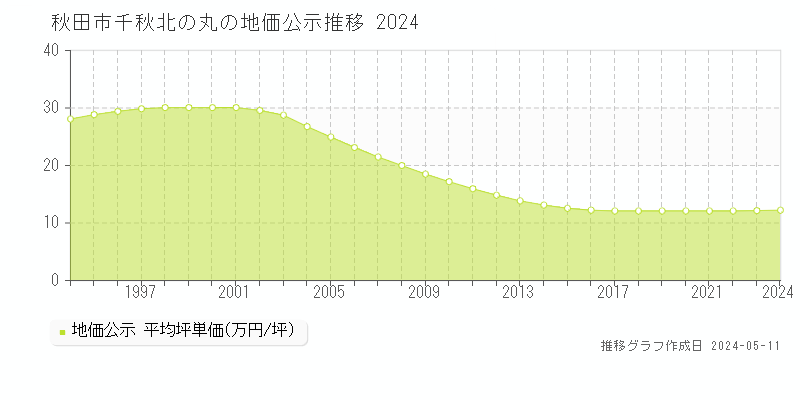 秋田市千秋北の丸の地価公示推移グラフ 