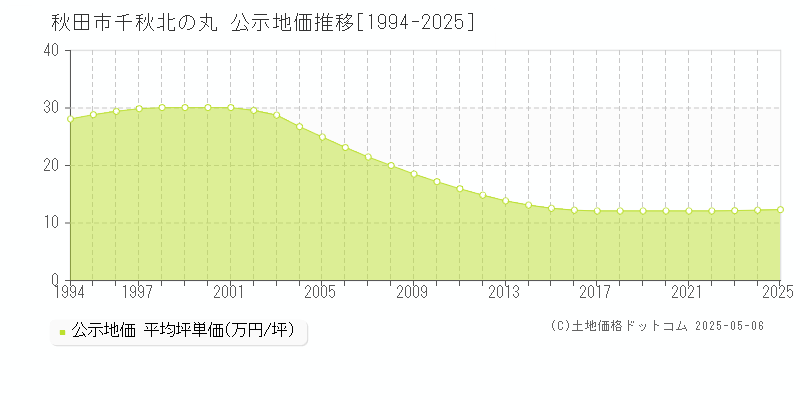 千秋北の丸(秋田市)の公示地価推移グラフ(坪単価)[1994-2025年]