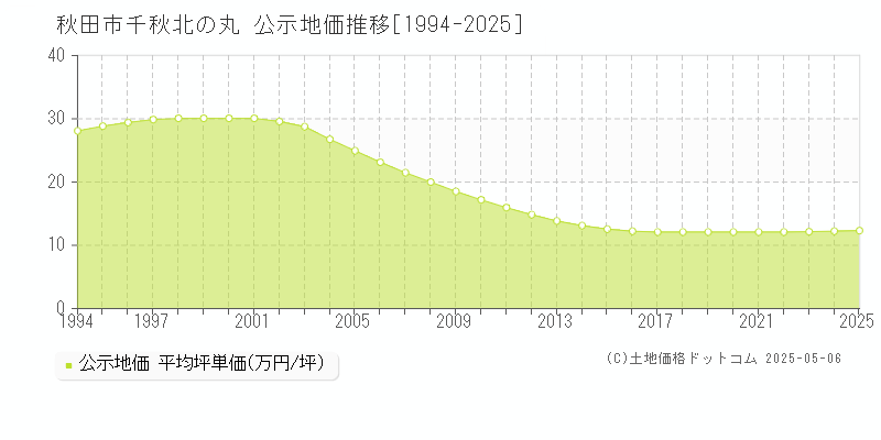 秋田市千秋北の丸の地価公示推移グラフ 