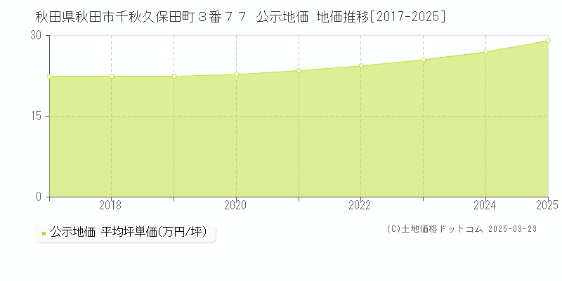 秋田県秋田市千秋久保田町３番７７ 公示地価 地価推移[2017-2025]