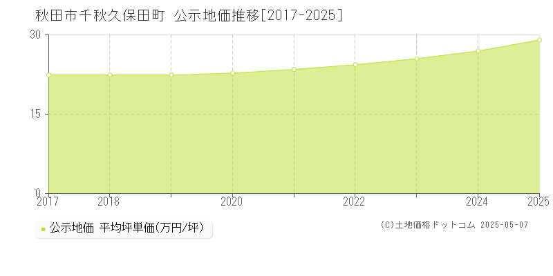千秋久保田町(秋田市)の公示地価推移グラフ(坪単価)[2017-2025年]