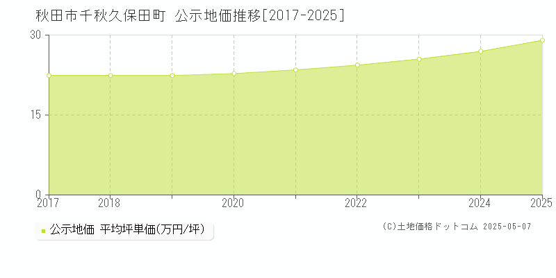 秋田市千秋久保田町の地価公示推移グラフ 