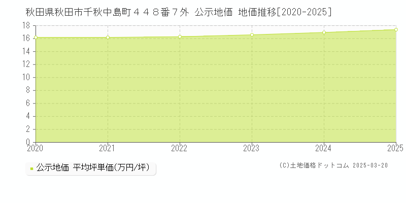 秋田県秋田市千秋中島町４４８番７外 公示地価 地価推移[2020-2025]
