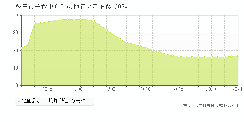 秋田市千秋中島町の地価公示推移グラフ 