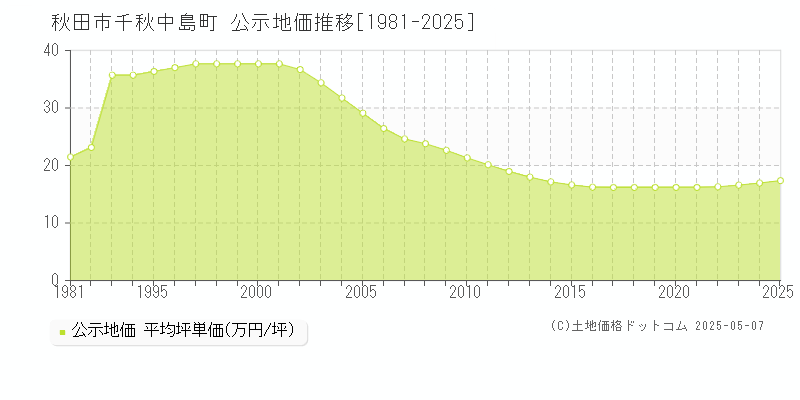 千秋中島町(秋田市)の公示地価推移グラフ(坪単価)[1981-2025年]