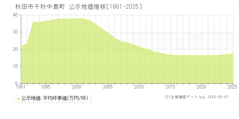 秋田市千秋中島町の地価公示推移グラフ 