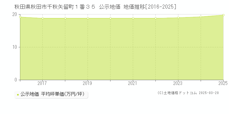 秋田県秋田市千秋矢留町１番３５ 公示地価 地価推移[2016-2025]