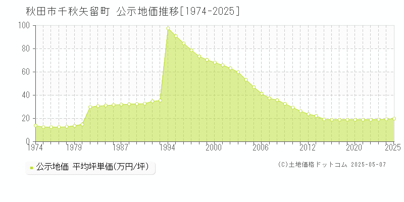 千秋矢留町(秋田市)の公示地価推移グラフ(坪単価)[1974-2025年]