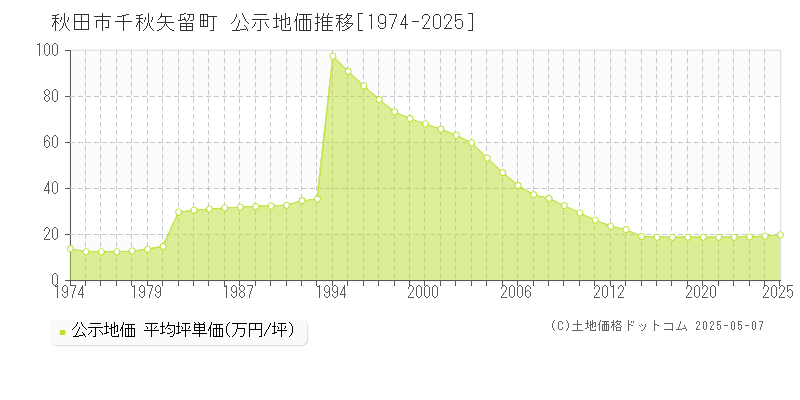 秋田市千秋矢留町の地価公示推移グラフ 