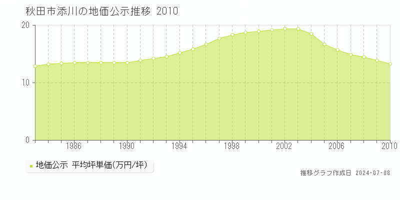 秋田市添川の地価公示推移グラフ 