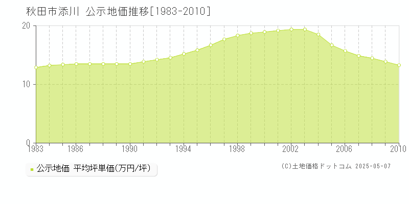 添川(秋田市)の公示地価推移グラフ(坪単価)[1983-2010年]