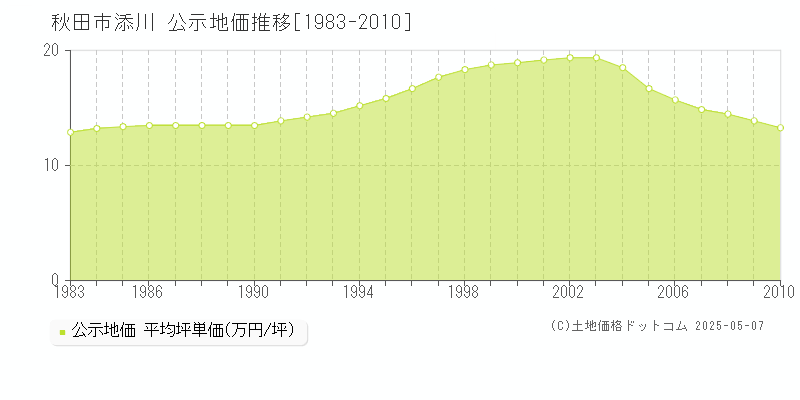 秋田市添川の地価公示推移グラフ 