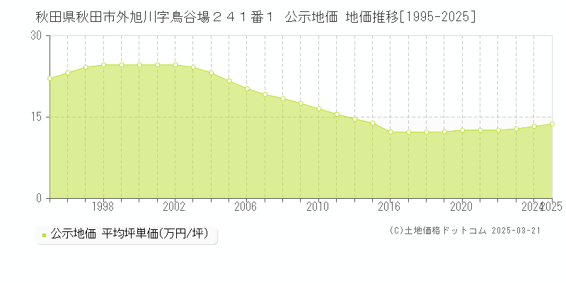 秋田県秋田市外旭川字鳥谷場２４１番１ 公示地価 地価推移[1995-2025]
