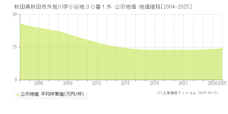 秋田県秋田市外旭川字小谷地３０番１外 公示地価 地価推移[2004-2025]