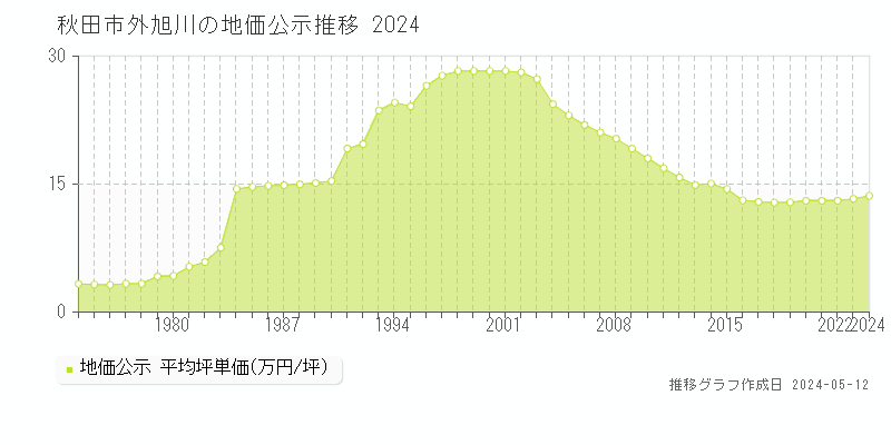 秋田市外旭川の地価公示推移グラフ 