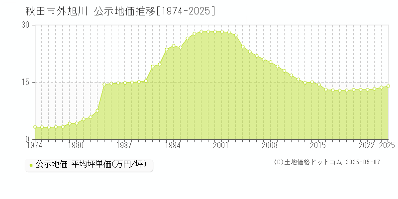 外旭川(秋田市)の公示地価推移グラフ(坪単価)[1974-2025年]