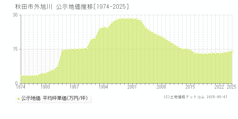 秋田市外旭川の地価公示推移グラフ 